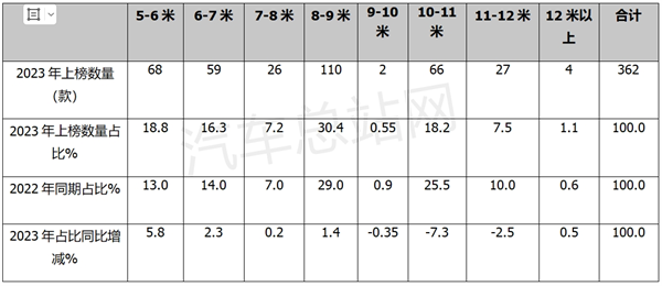 2023年新能源客车新品公告全盘点