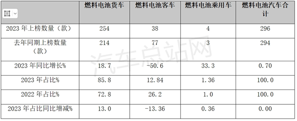 盘点2023|全年燃料电池新品公告上榜车型特点简析