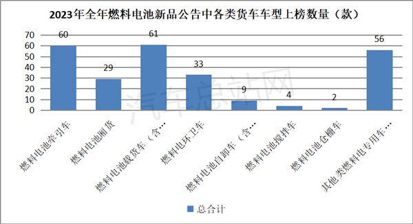 盘点2023|全年燃料电池新品公告上榜车型特点简析