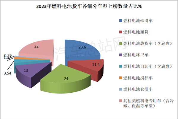 盘点2023|全年燃料电池新品公告上榜车型特点简析