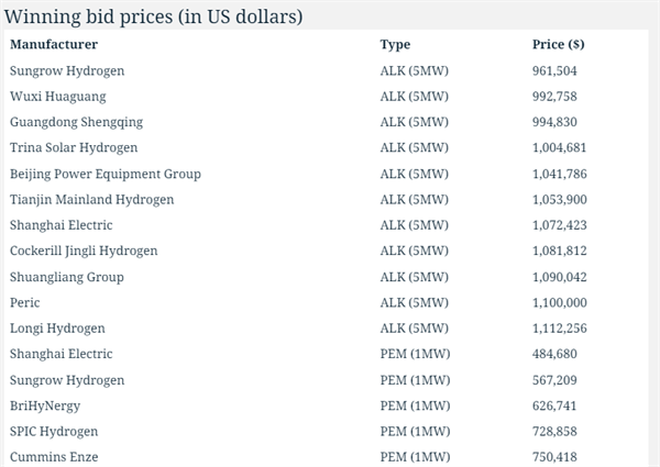 外媒：中国能建项目竞标结果显示西方电解槽比中国贵2到5倍