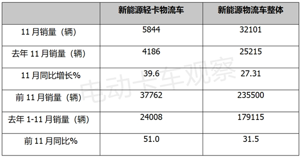 2023年11月新能源轻卡TOP10都有谁？   
