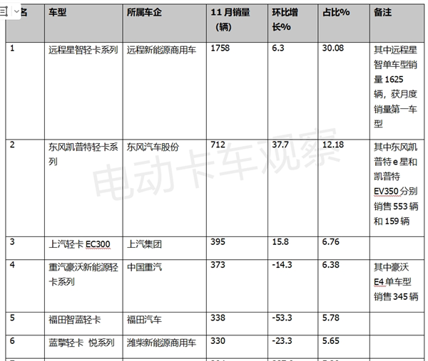 2023年11月新能源轻卡TOP10都有谁？   