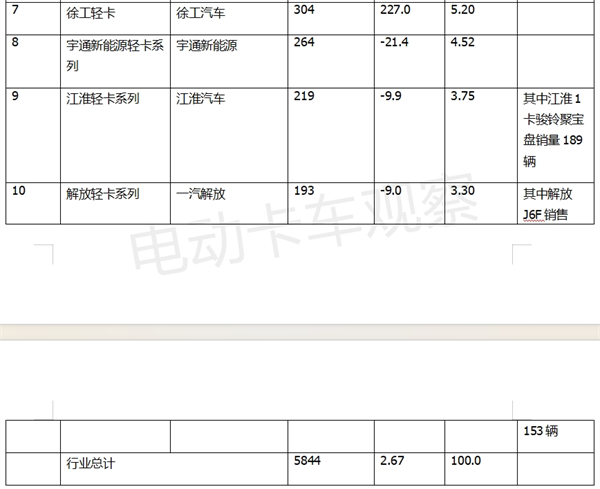 2023年11月新能源轻卡TOP10都有谁？   