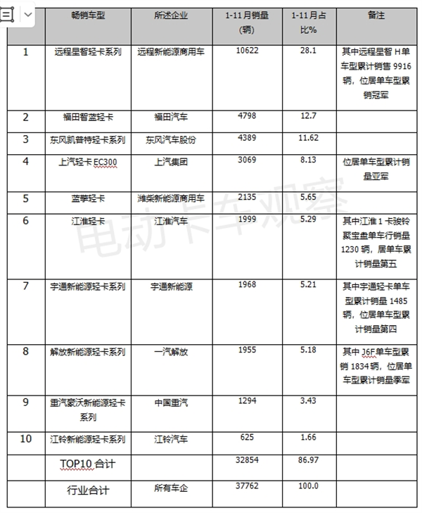 2023年11月新能源轻卡TOP10都有谁？   