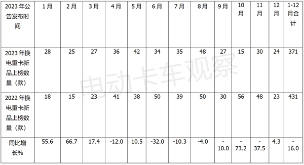盘点2023｜换电重卡公告全年分析