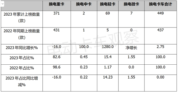 盘点2023｜换电重卡公告全年分析