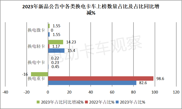 盘点2023｜换电重卡公告全年分析