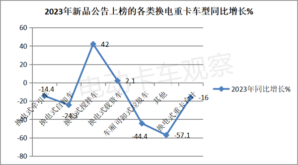 盘点2023｜换电重卡公告全年分析