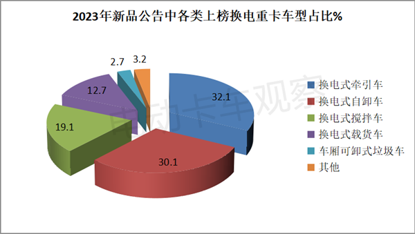 盘点2023｜换电重卡公告全年分析