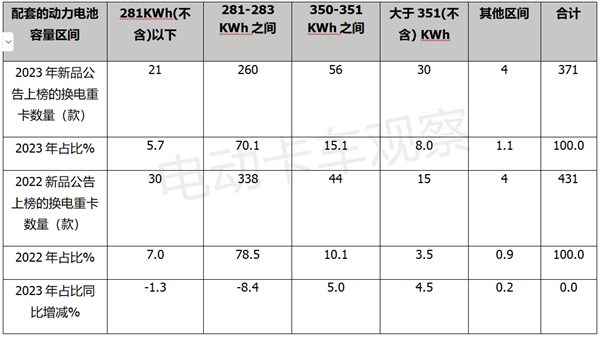 盘点2023｜换电重卡公告全年分析