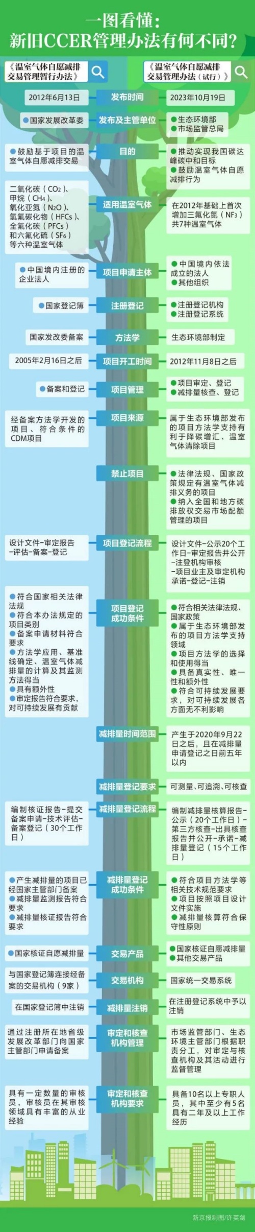 一图看懂：新旧CCER管理办法有何不同？