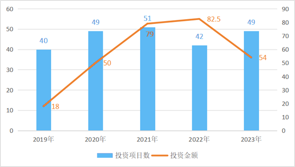 54亿元！2023年41家氢能企业完成49轮融资