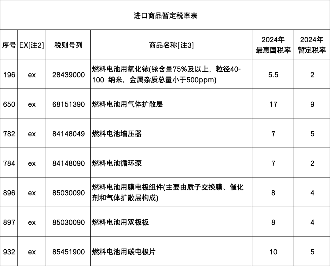 今年1月1日起中国降低部分燃料电池零部件进口关税