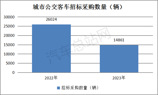 盘点2023 | 公交客车招标采购有哪些特点？