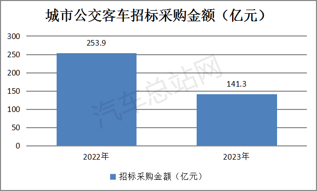 盘点2023 | 公交客车招标采购有哪些特点？