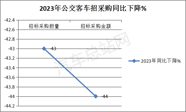 盘点2023 | 公交客车招标采购有哪些特点？