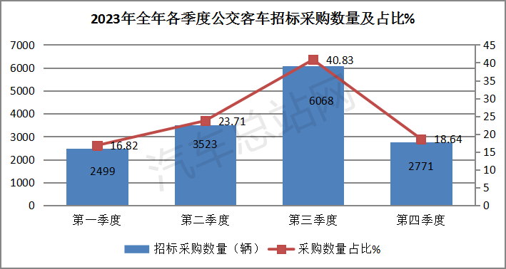 盘点2023 | 公交客车招标采购有哪些特点？