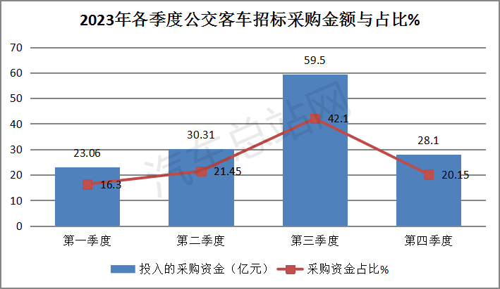 盘点2023 | 公交客车招标采购有哪些特点？