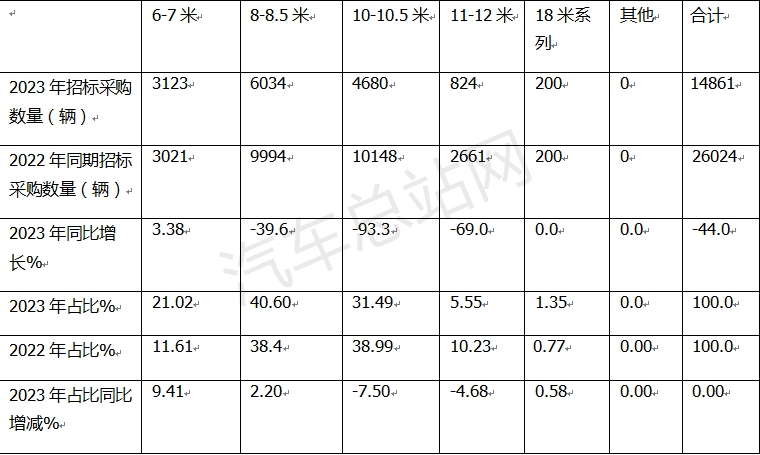 盘点2023 | 公交客车招标采购有哪些特点？