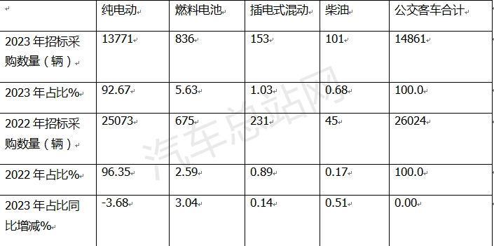 盘点2023 | 公交客车招标采购有哪些特点？