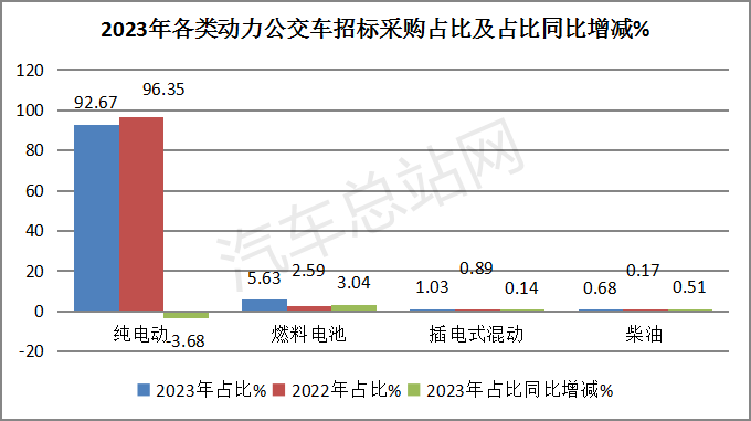 盘点2023 | 公交客车招标采购有哪些特点？