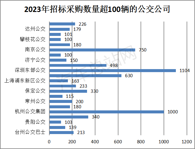 盘点2023 | 公交客车招标采购有哪些特点？