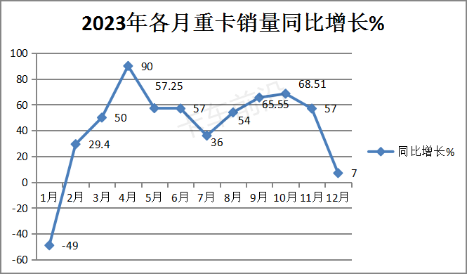 盘点2023年| 重卡“增长”关键词：燃气、出口、重汽