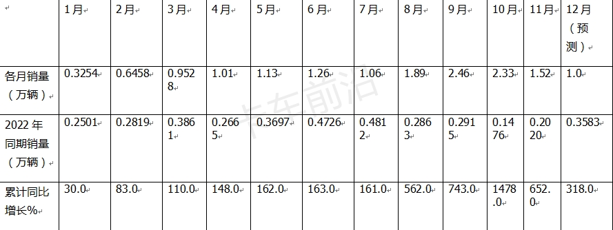 盘点2023年| 重卡“增长”关键词：燃气、出口、重汽