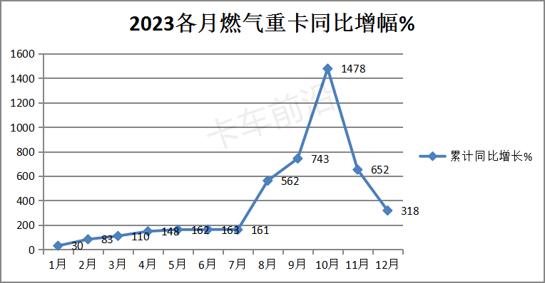 盘点2023年| 重卡“增长”关键词：燃气、出口、重汽