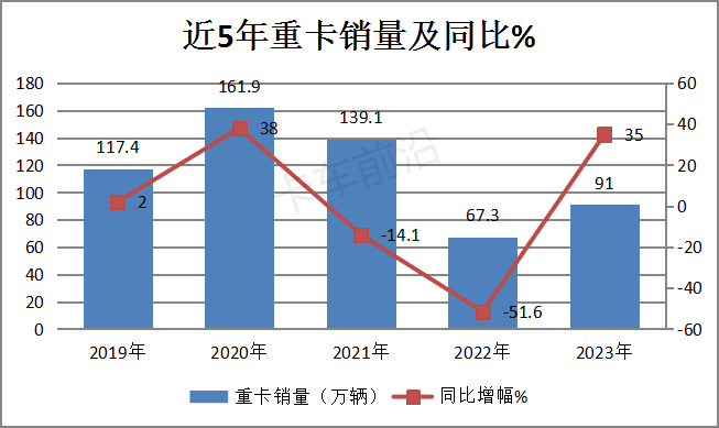 盘点2023年| 重卡“增长”关键词：燃气、出口、重汽