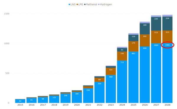 DNV AFI：2023年共298艘替代燃料船舶