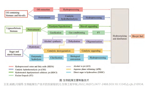 可持续航空燃料制备路线与进展