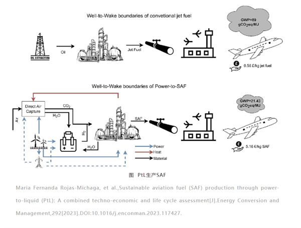 可持续航空燃料制备路线与进展