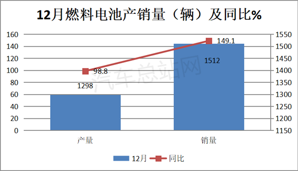 2023年FCV汽车冲刺：产销均创历史新高