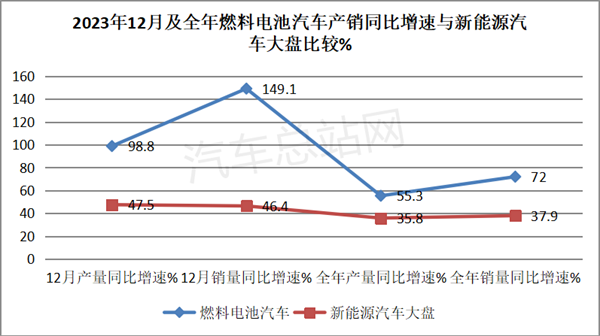 2023年FCV汽车冲刺：产销均创历史新高