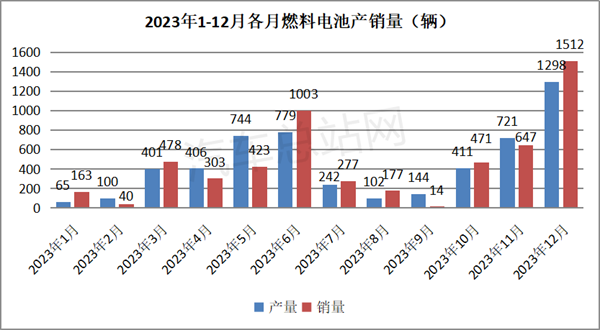 2023年FCV汽车冲刺：产销均创历史新高