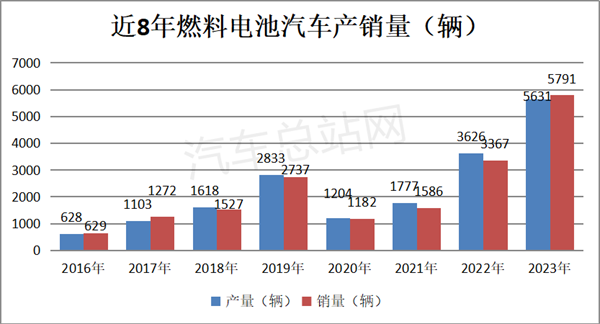 2023年FCV汽车冲刺：产销均创历史新高