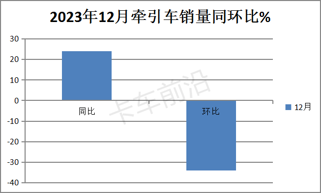 盘点2023| 牵引车演绎10连增