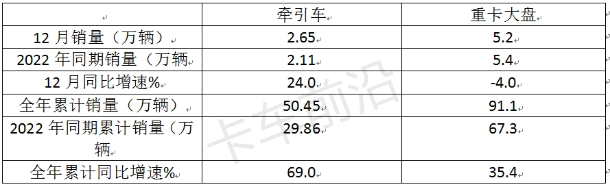 盘点2023| 牵引车演绎10连增