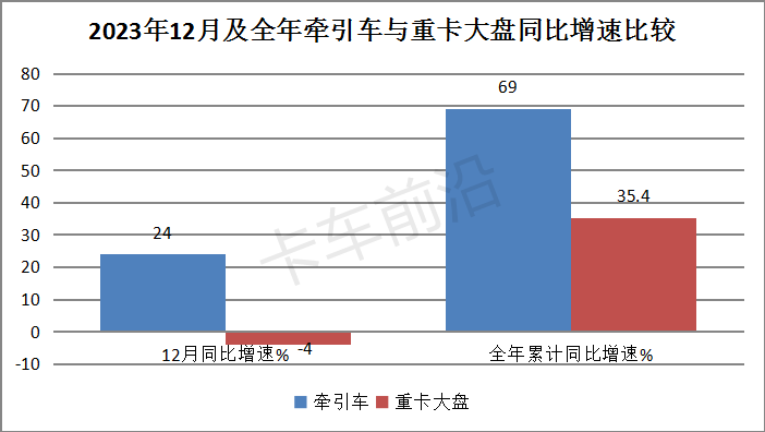 盘点2023| 牵引车演绎10连增