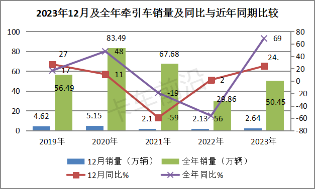 盘点2023| 牵引车演绎10连增