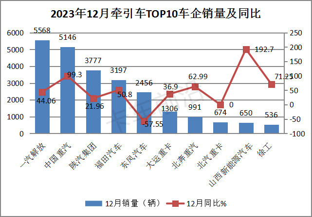 盘点2023| 牵引车演绎10连增