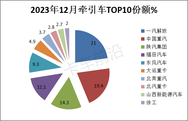 盘点2023| 牵引车演绎10连增