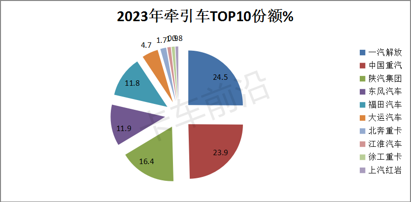 盘点2023| 牵引车演绎10连增