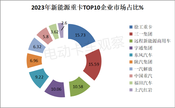 盘点2023 | 新能源重卡销售哪家更强？