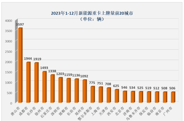 盘点2023 | 新能源重卡销售哪家更强？