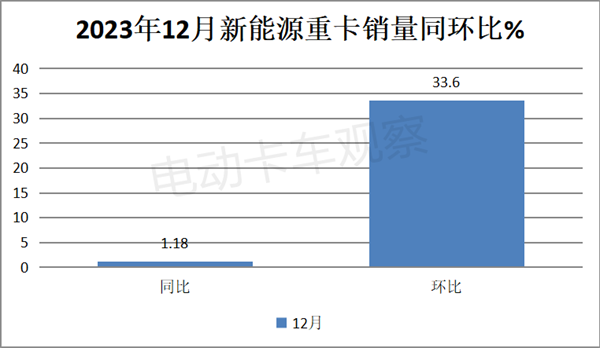 盘点2023 | 新能源重卡销售哪家更强？