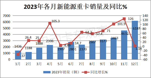 盘点2023 | 新能源重卡销售哪家更强？