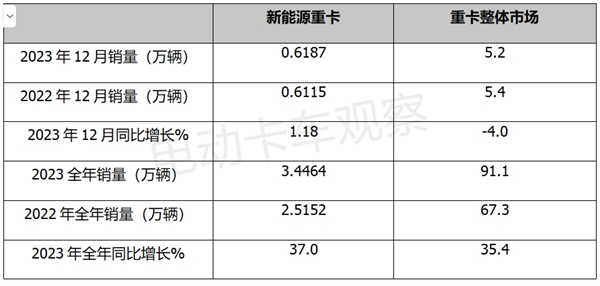 盘点2023 | 新能源重卡销售哪家更强？